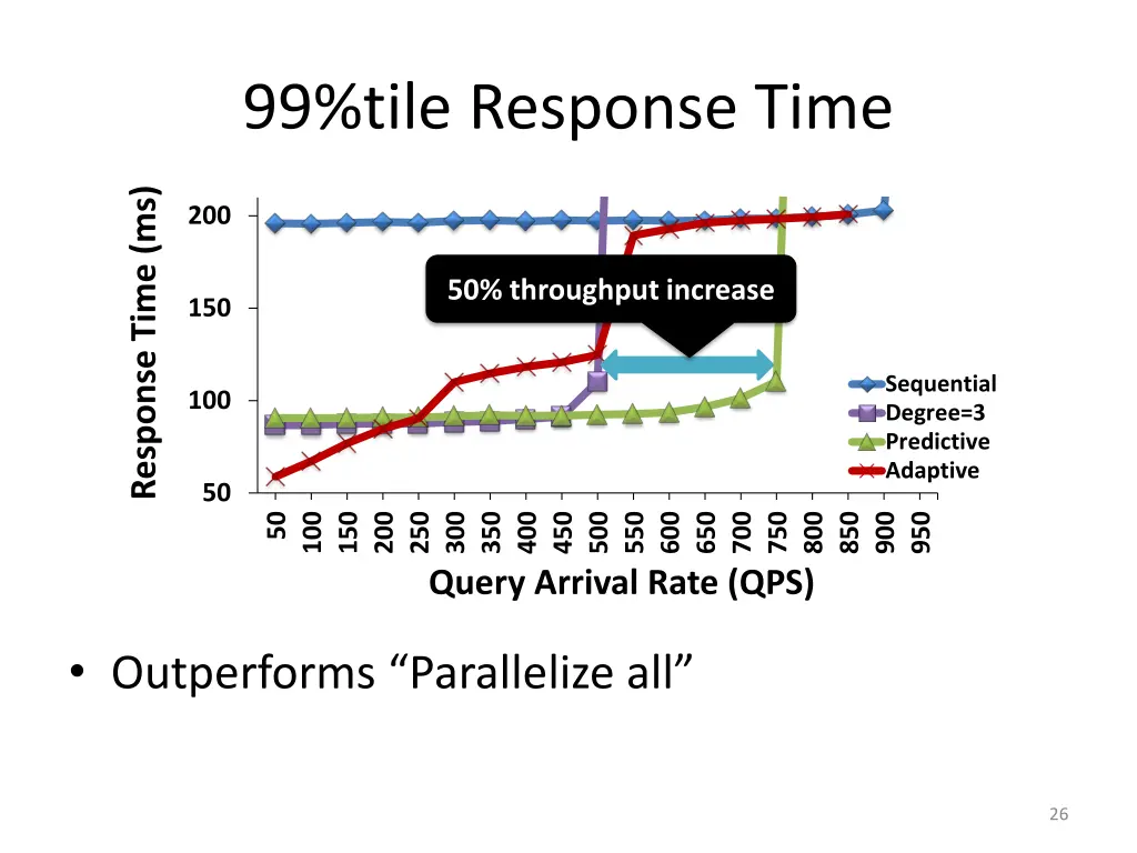 99 tile response time