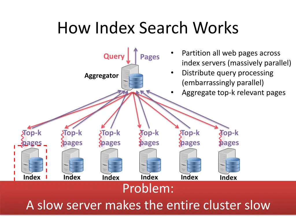 how index search works