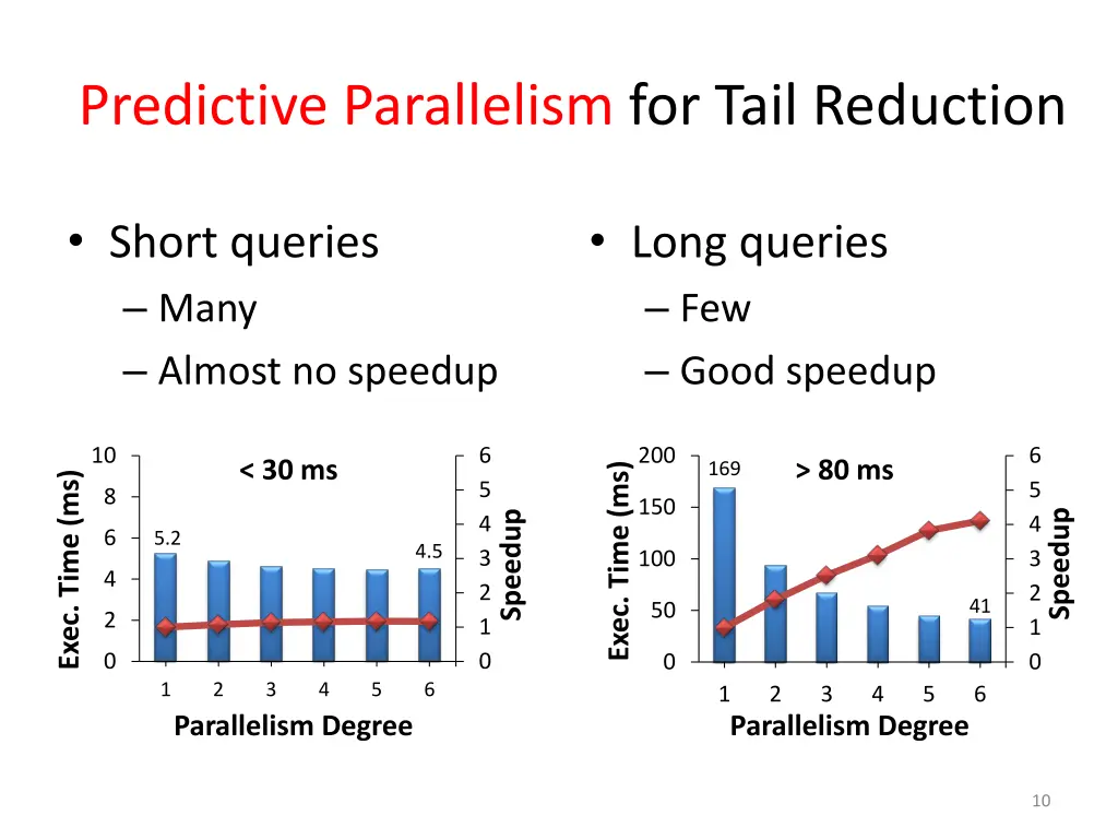 predictive parallelism for tail reduction