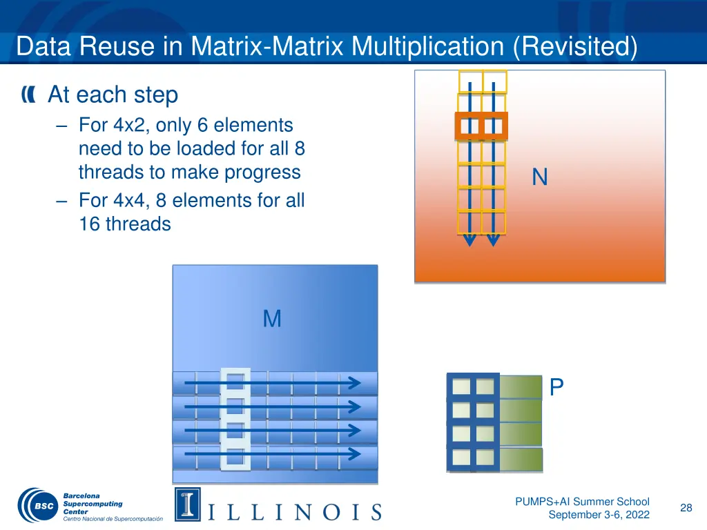 data reuse in matrix matrix multiplication