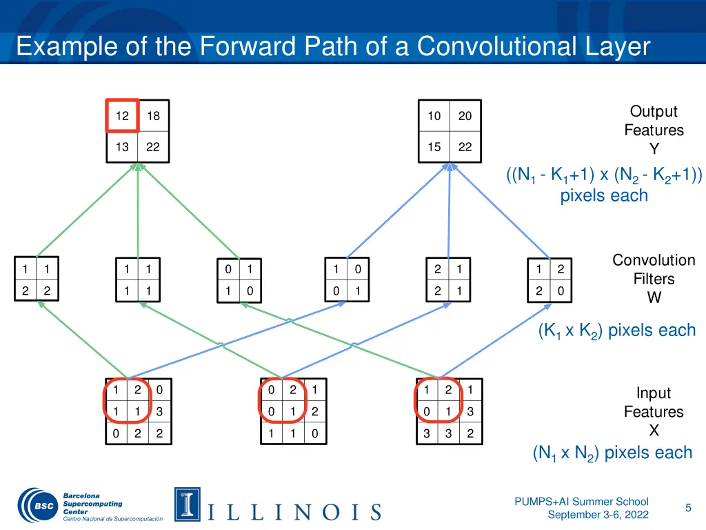 example of the forward path of a convolutional