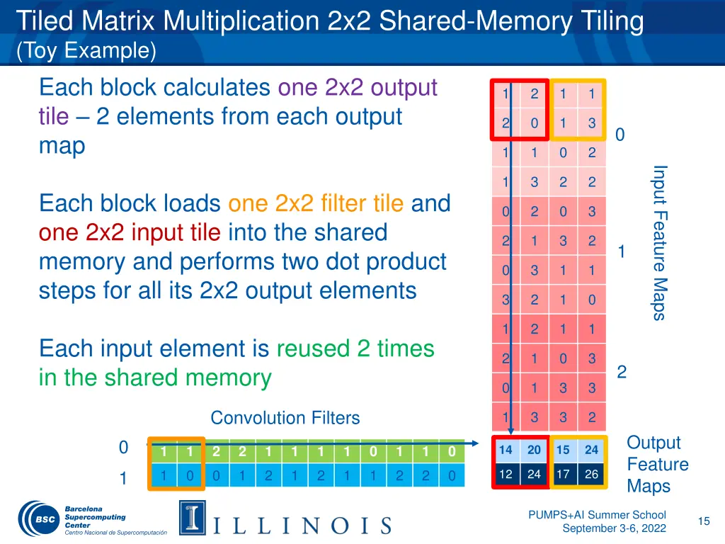 tiled matrix multiplication 2x2 shared memory