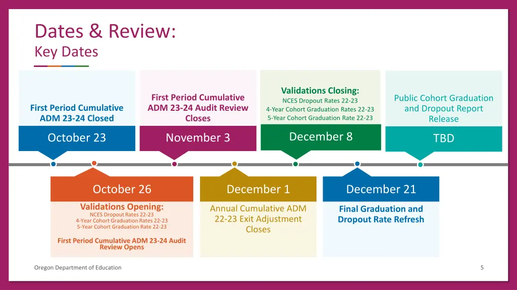 dates review key dates