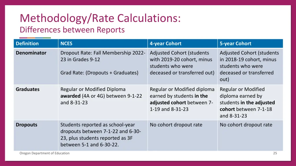 methodology rate calculations differences between