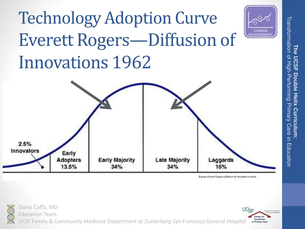 technology adoption curve everett rogers 2