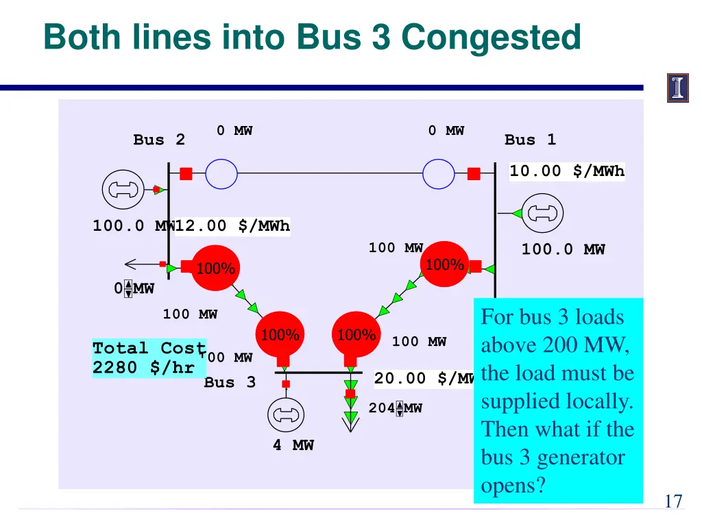 both lines into bus 3 congested