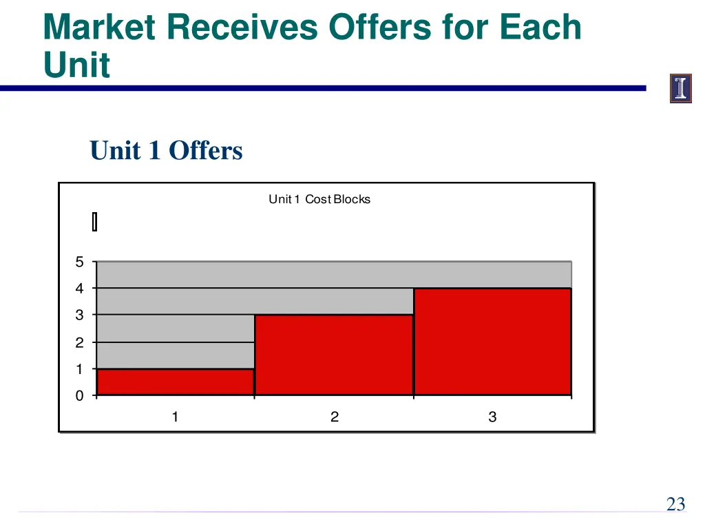 market receives offers for each unit
