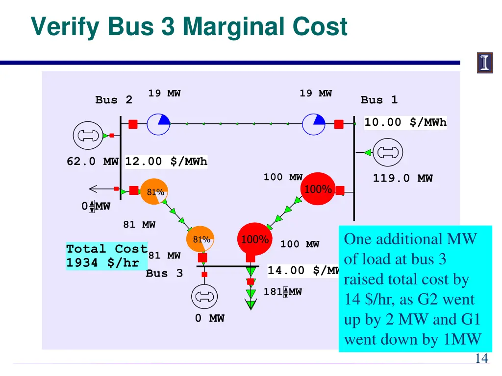 verify bus 3 marginal cost