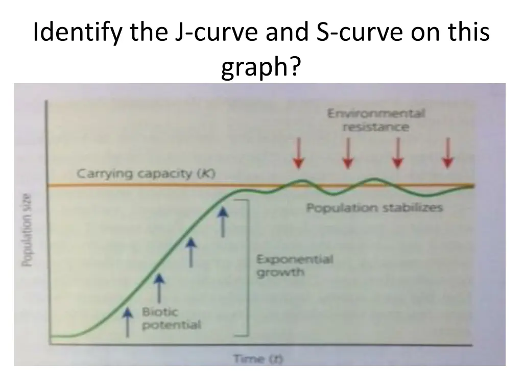 identify the j curve and s curve on this graph