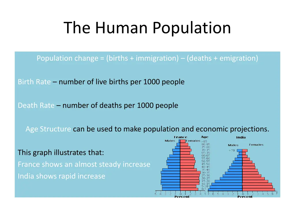the human population