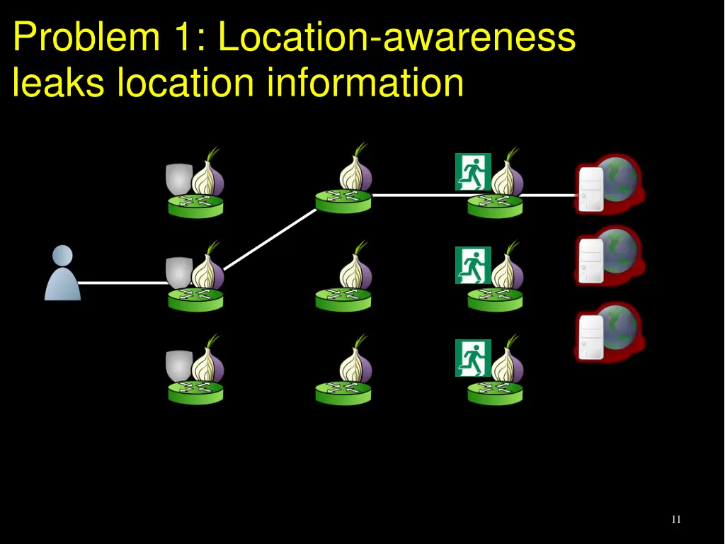 problem 1 location awareness leaks location 1