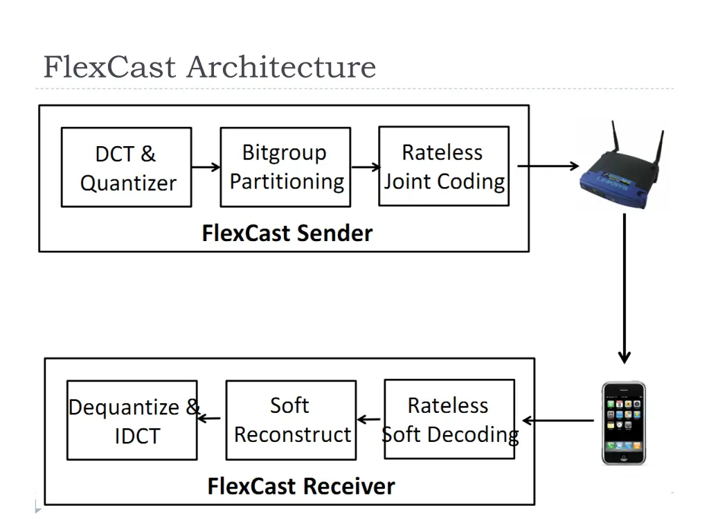 flexcast architecture