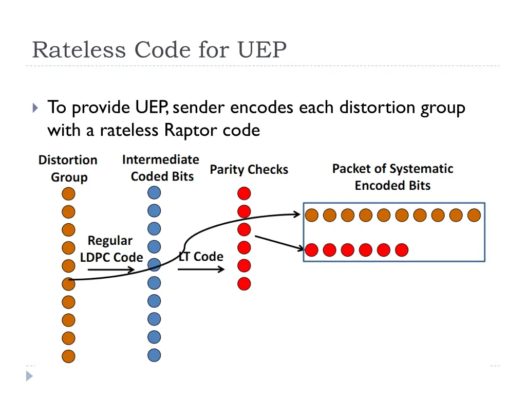 rateless code for uep