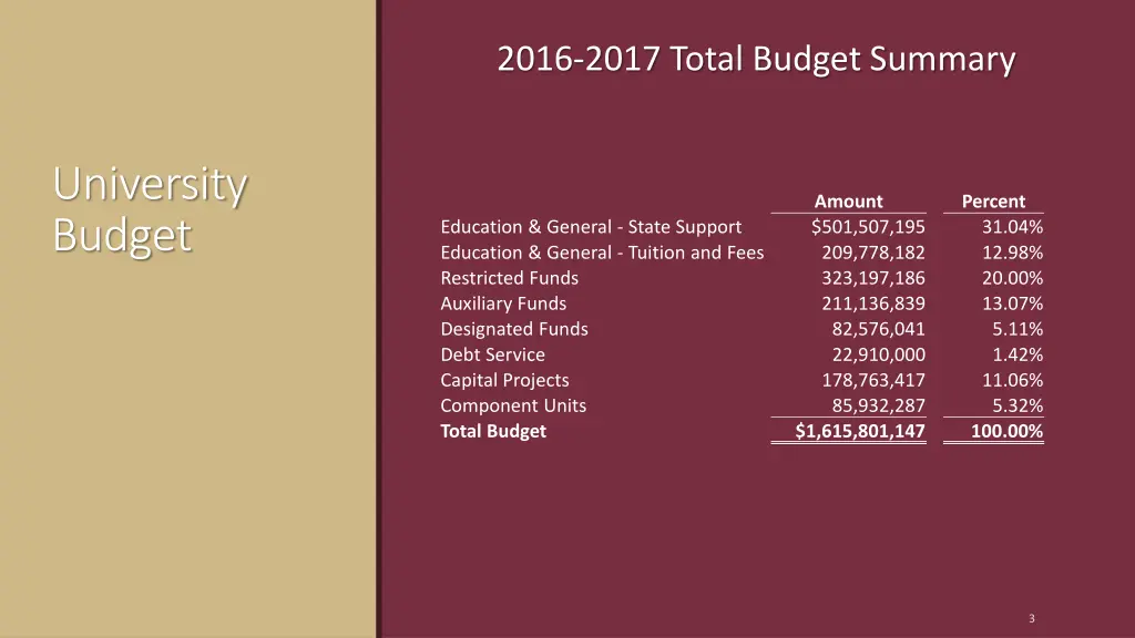 2016 2017 total budget summary