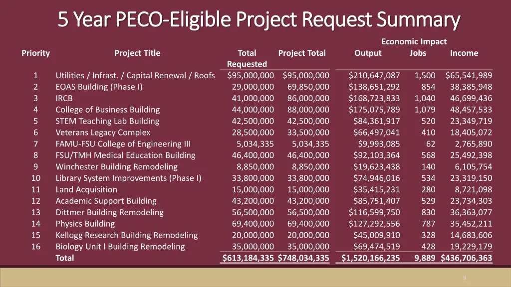5 year peco 5 year peco eligible project request