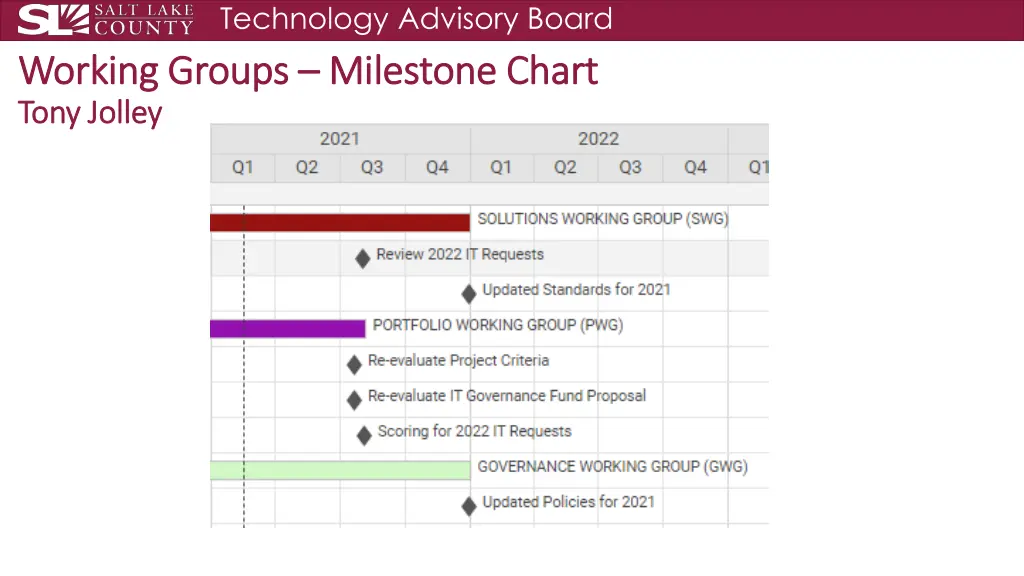 technology advisory board milestone chart