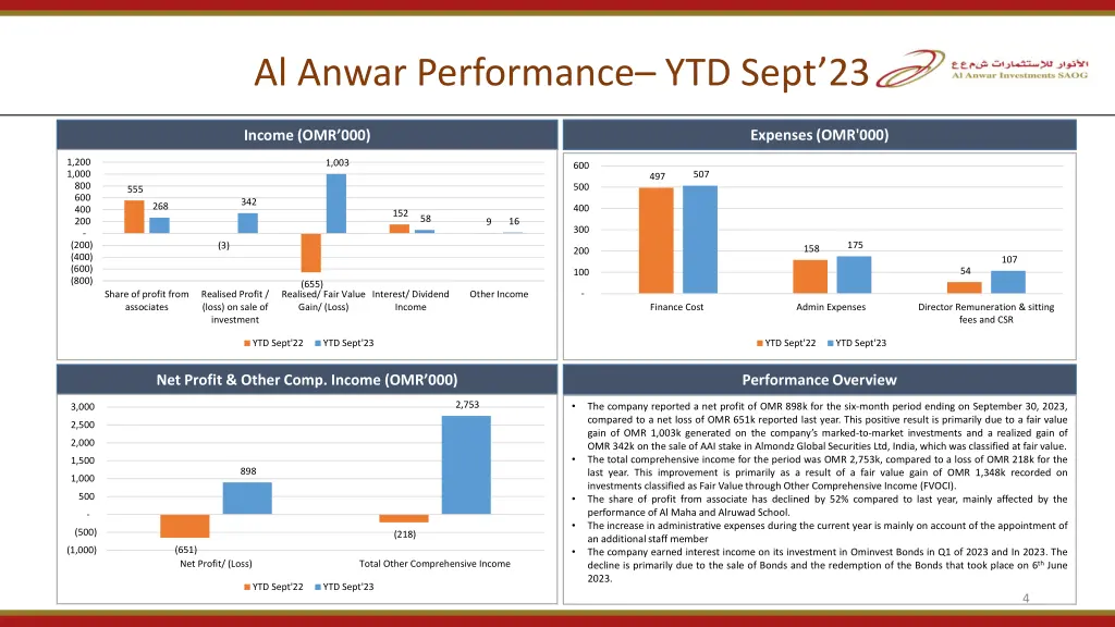 al anwar performance ytd sept 23