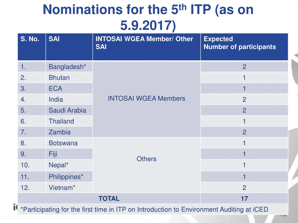 nominations for the 5 th itp as on 5 9 2017