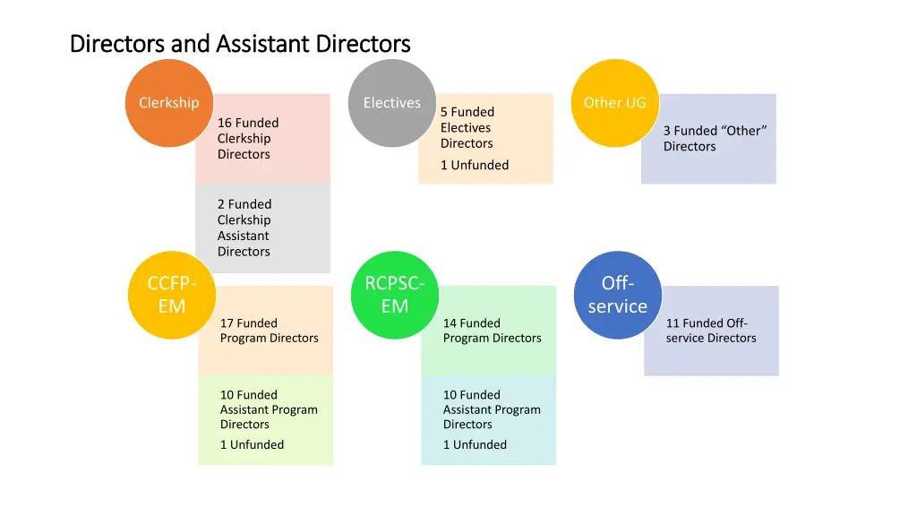 directors and assistant directors directors