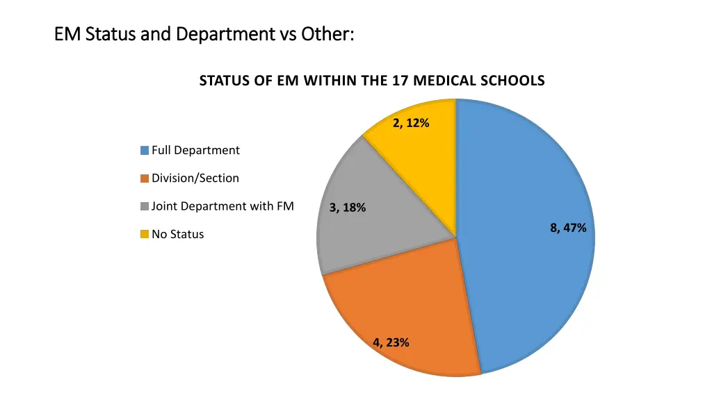em status and department vs other em status