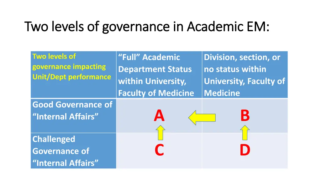 two levels of governance in academic