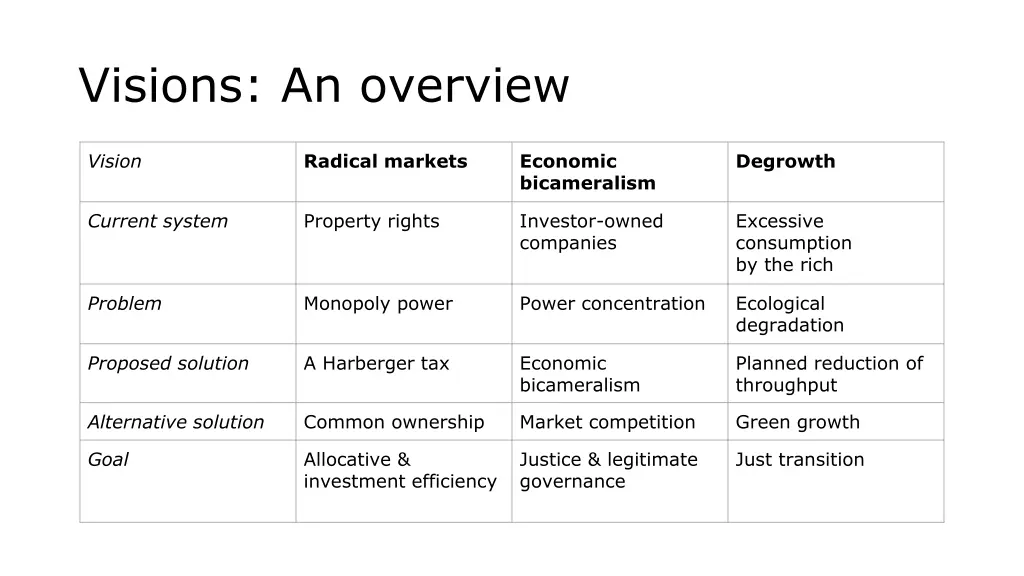 visions an overview