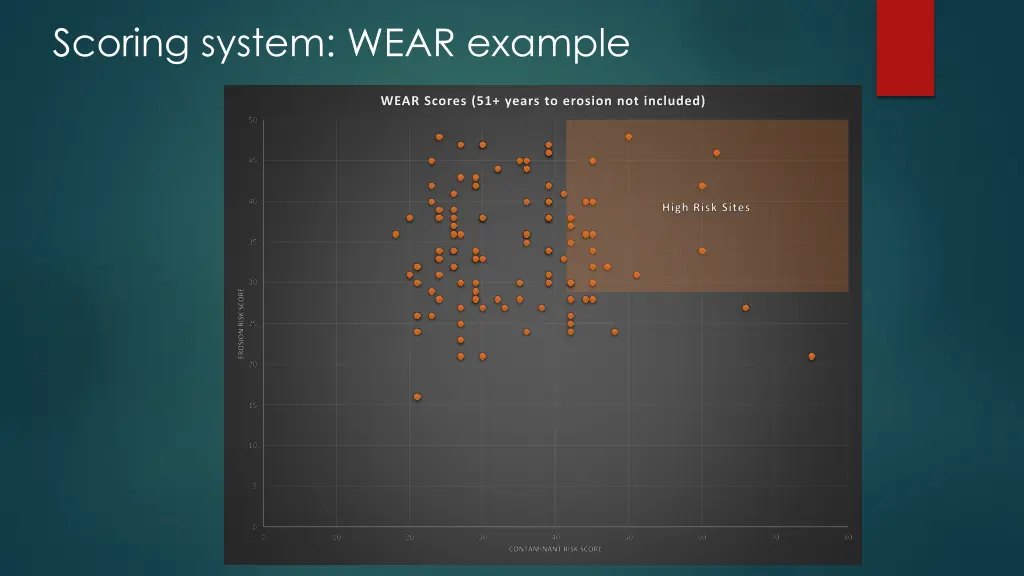 scoring system wear example