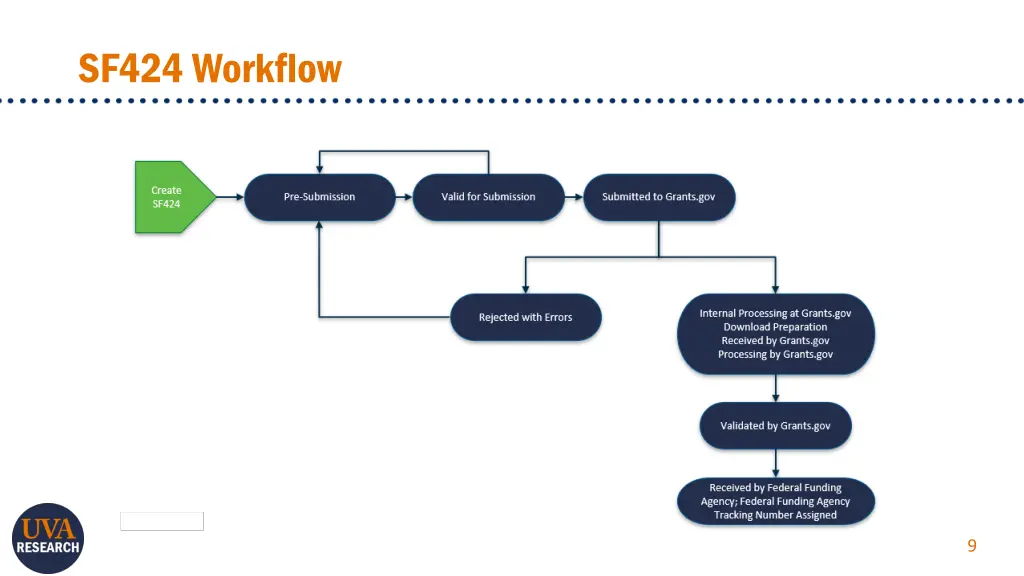 sf424 workflow