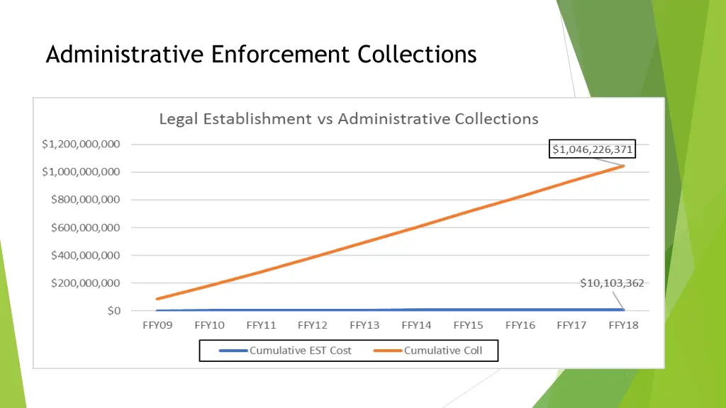 administrative enforcement collections