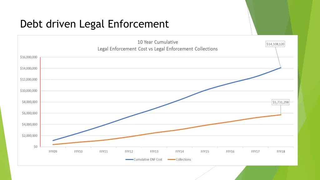 debt driven legal enforcement