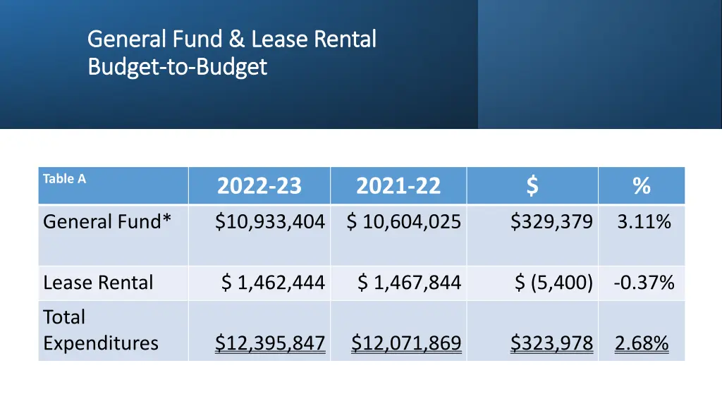 general fund lease rental general fund lease
