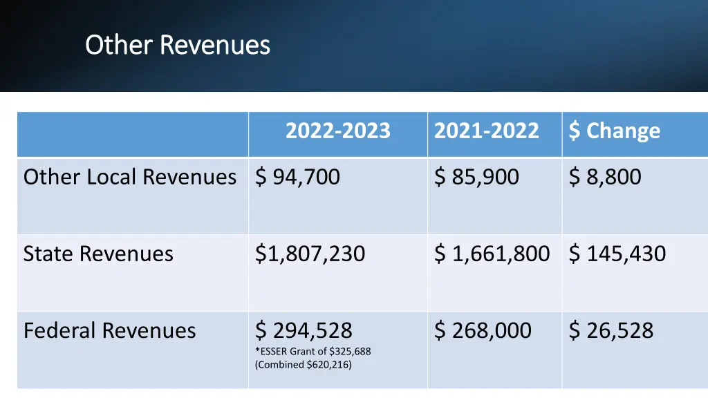 other revenues other revenues