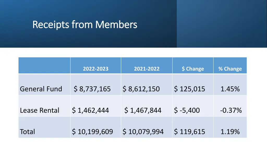 receipts from members receipts from members
