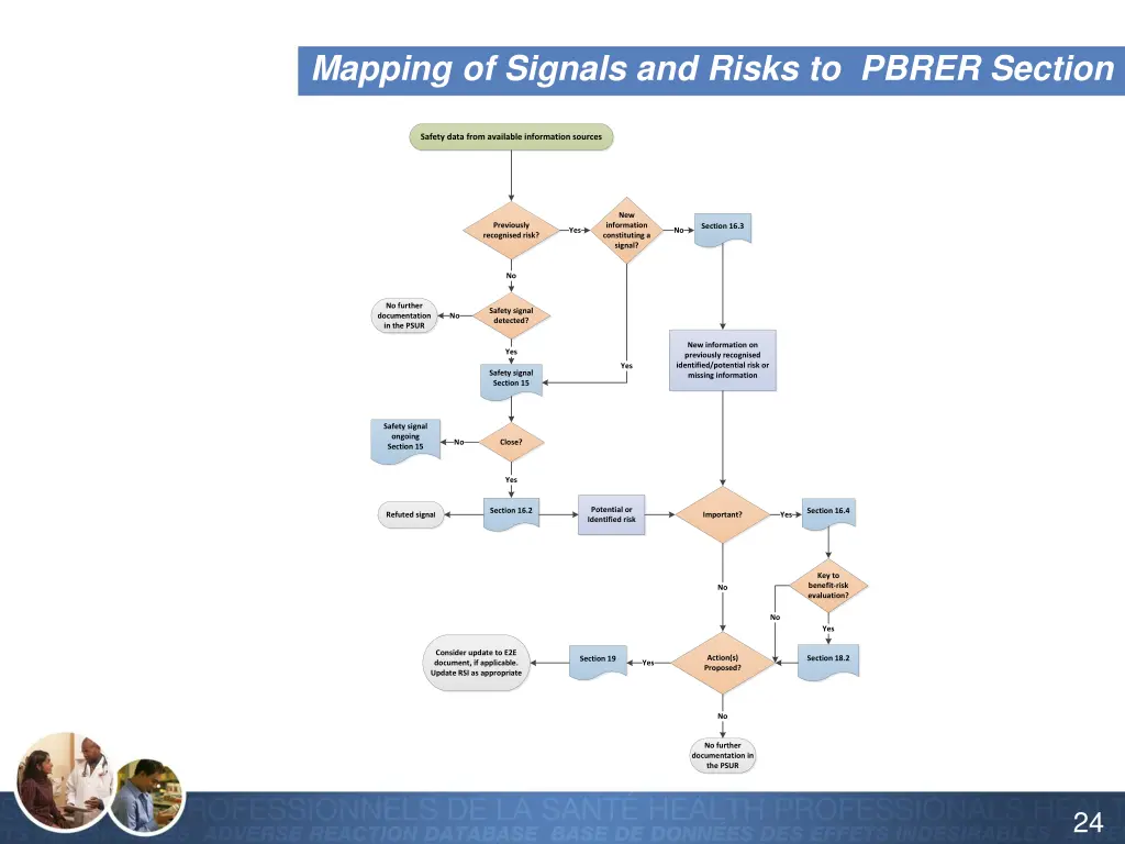 mapping of signals and risks to pbrer section