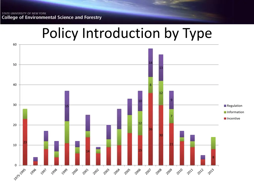 policy introduction by type