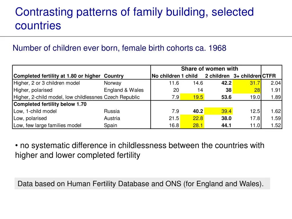 contrasting patterns of family building selected