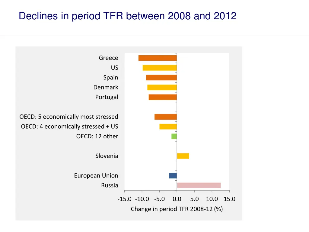declines in period tfr between 2008 and 2012