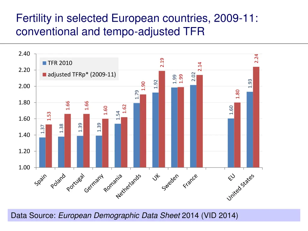 fertility in selected european countries 2009