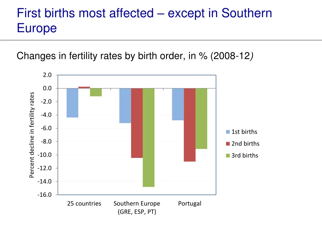 first births most affected except in southern