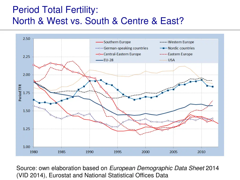 period total fertility north west vs south centre