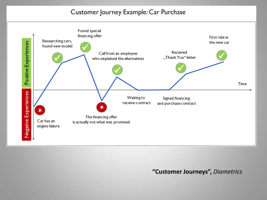 customer journeys diametrics