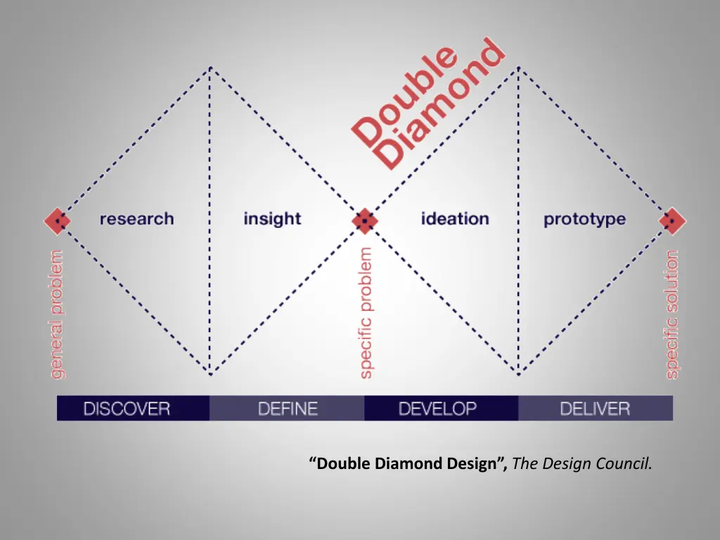 double diamond design the design council
