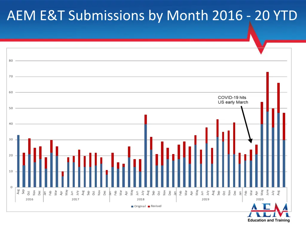 aem e t submissions by month 2016 20 ytd