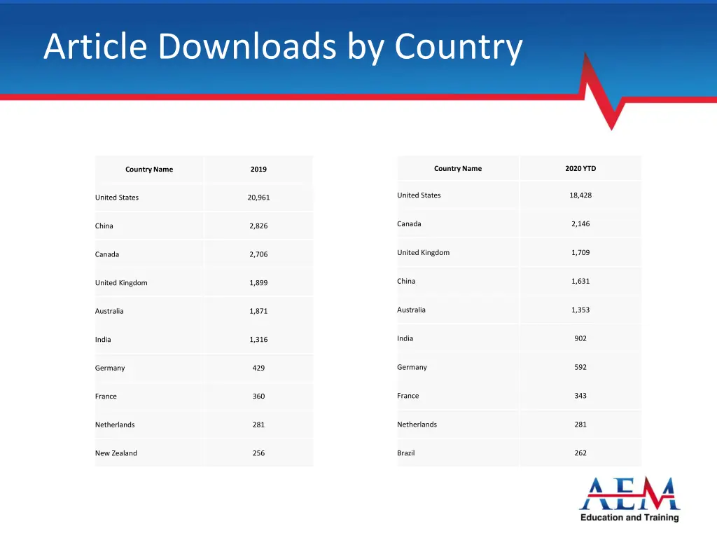 article downloads by country