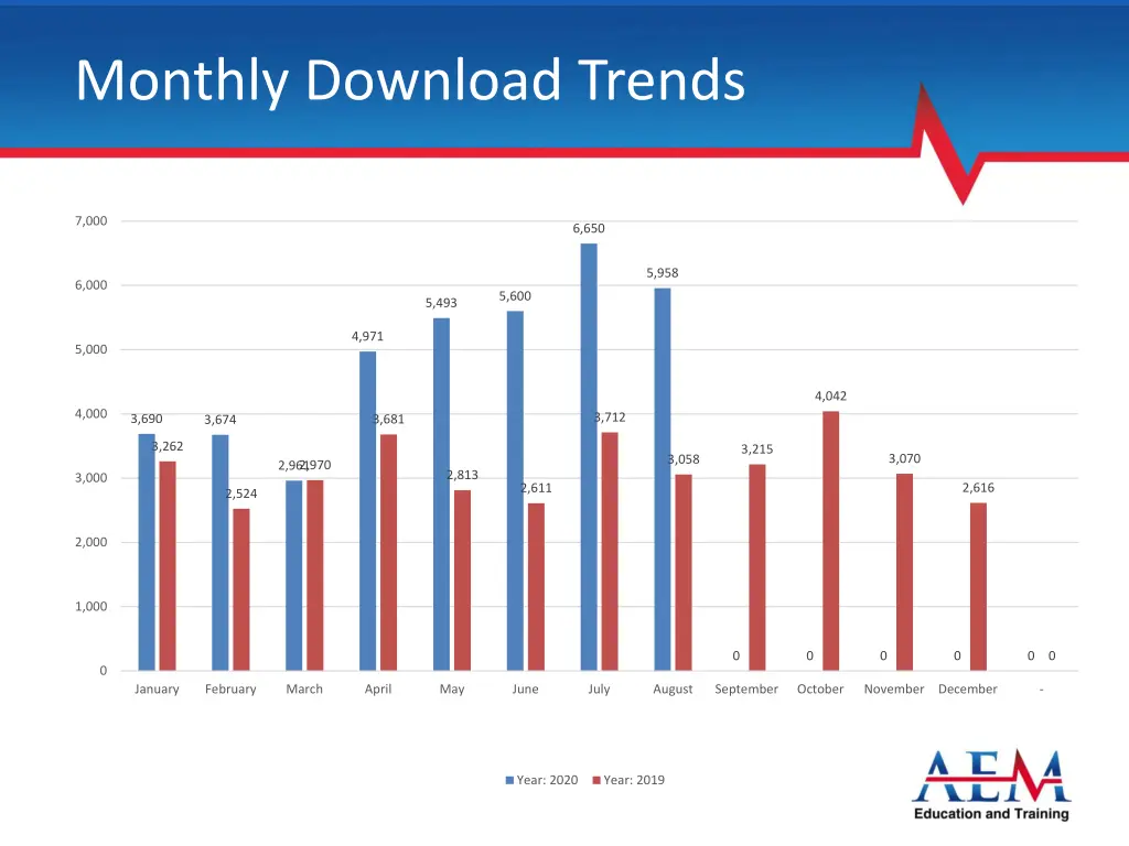 monthly download trends