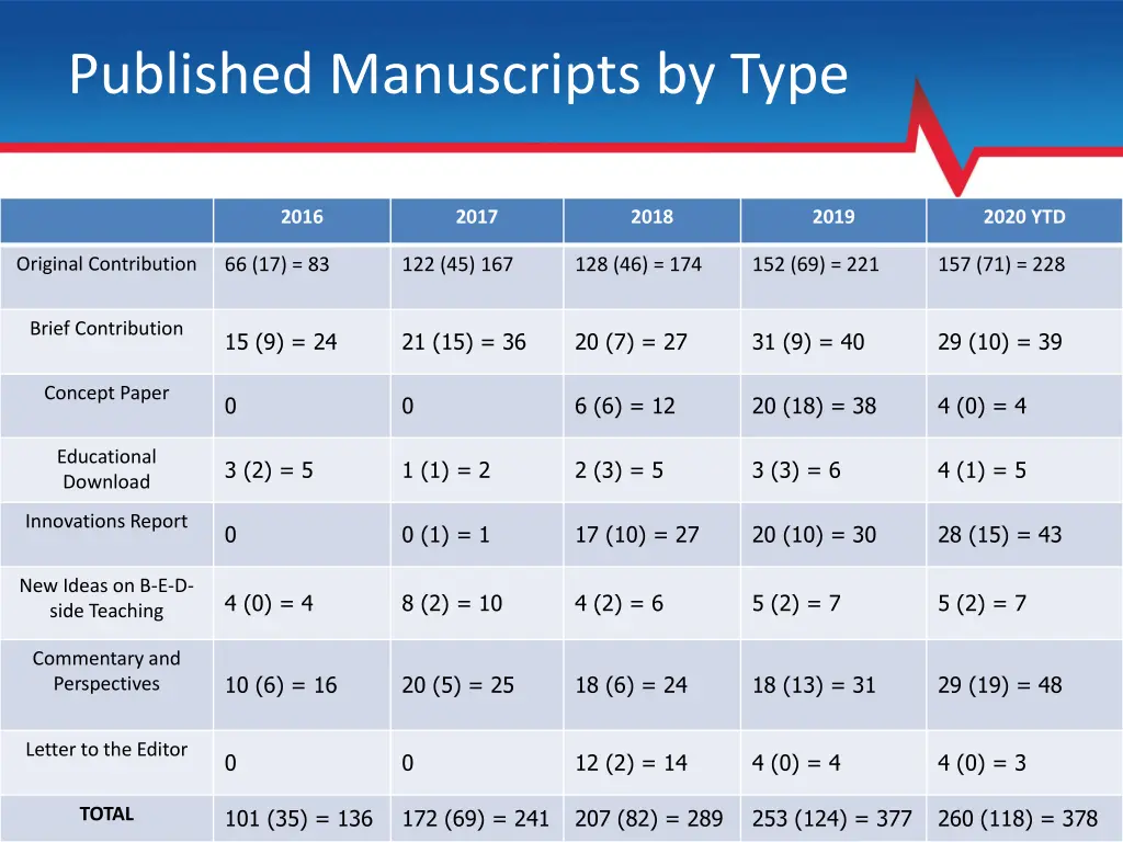 published manuscripts by type