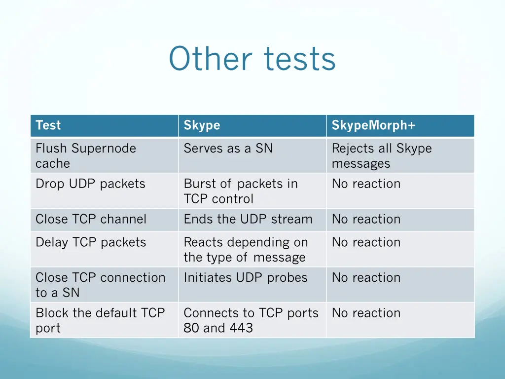 other tests