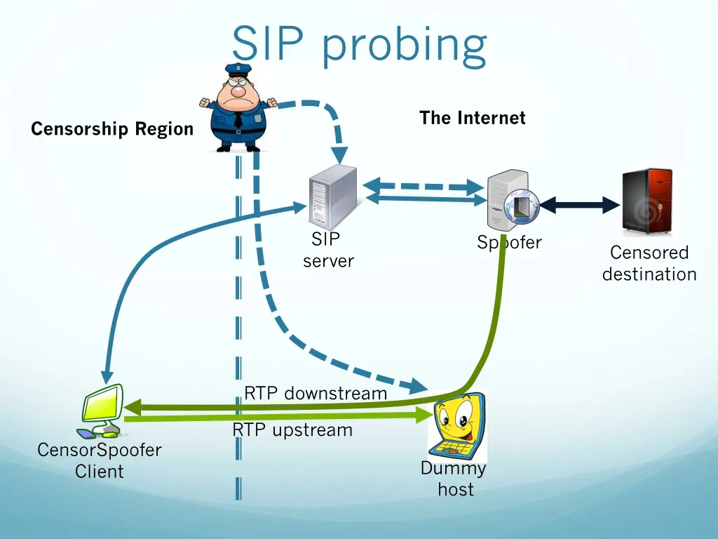 sip probing