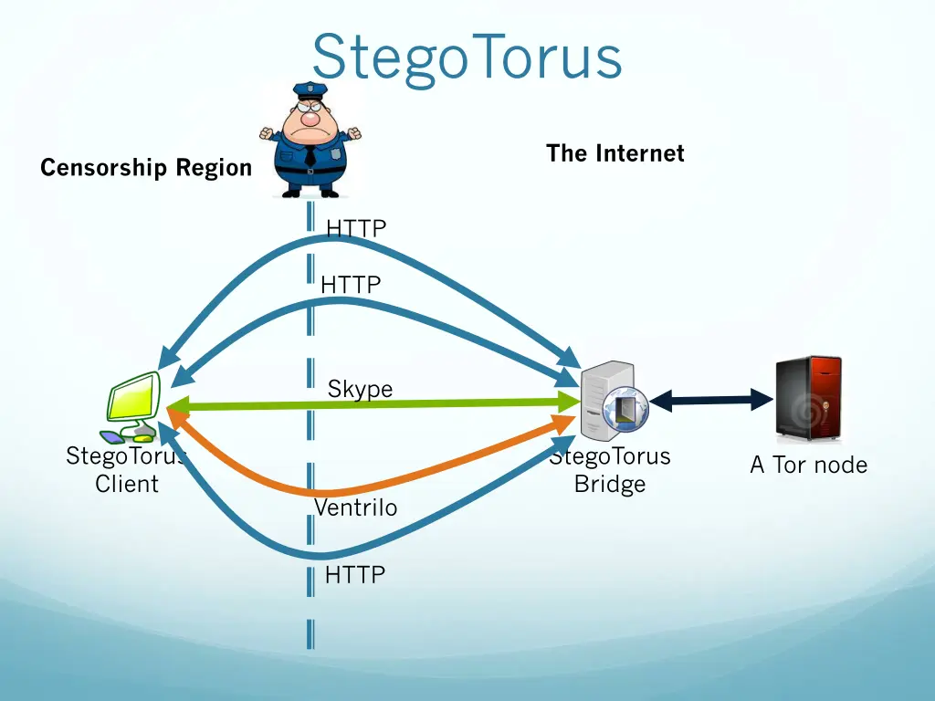 stegotorus
