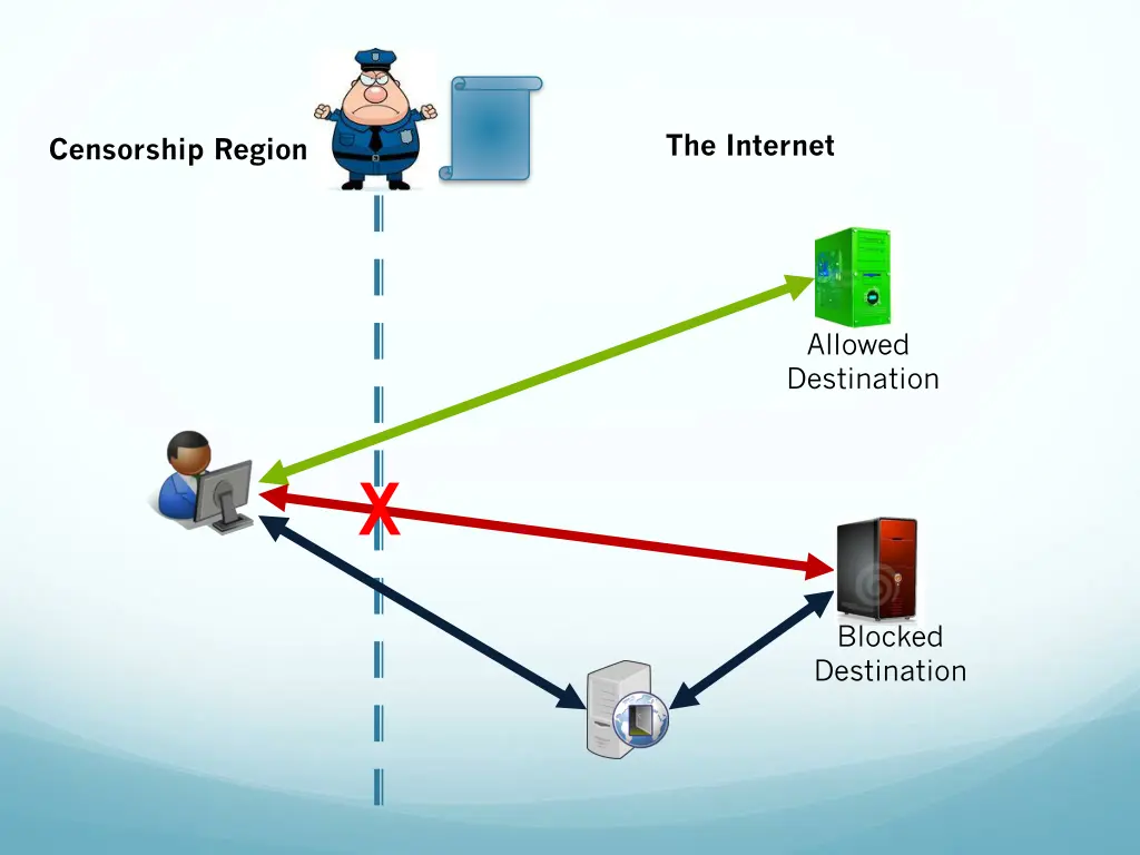 the internet